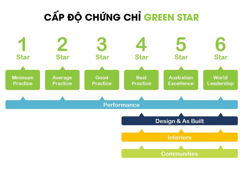 6 cấp độ chứng chỉ xanh Green Star