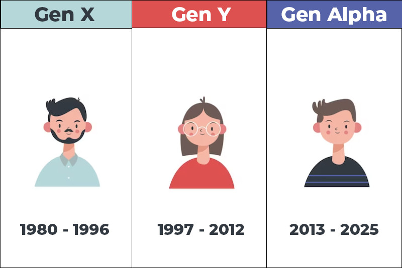 Các thế hệ trước và sau Gen Z