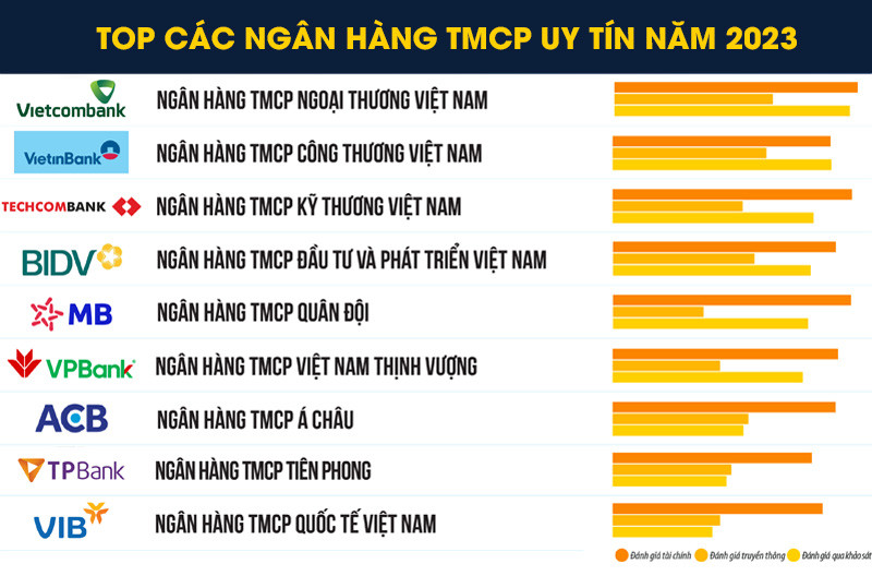 Danh sách các ngân hàng TMCP uy tín nhất năm 2023