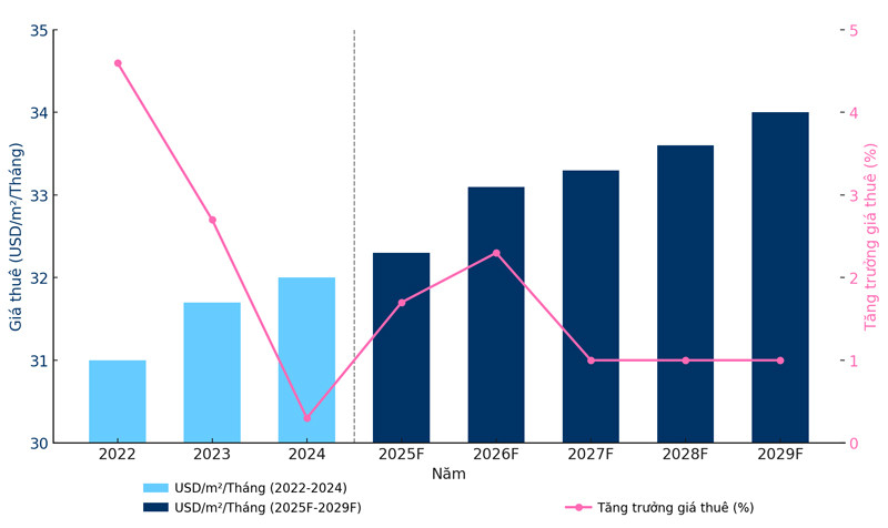 Dự báo giá thuê văn phòng Hà Nội 2025 sẽ tiếp tục tăng nhẹ