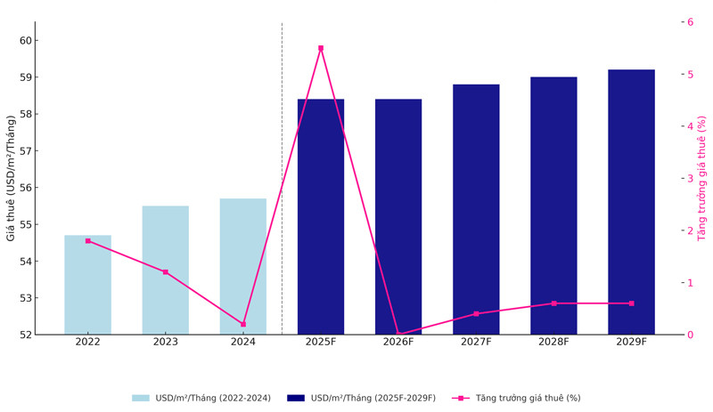 Giá thuê văn phòng HCM dự kiến tăng 5% vào năm 2025