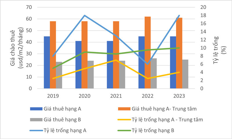 Giá thuê văn phòng tại TPHCM vẫn duy trì mức ổn định