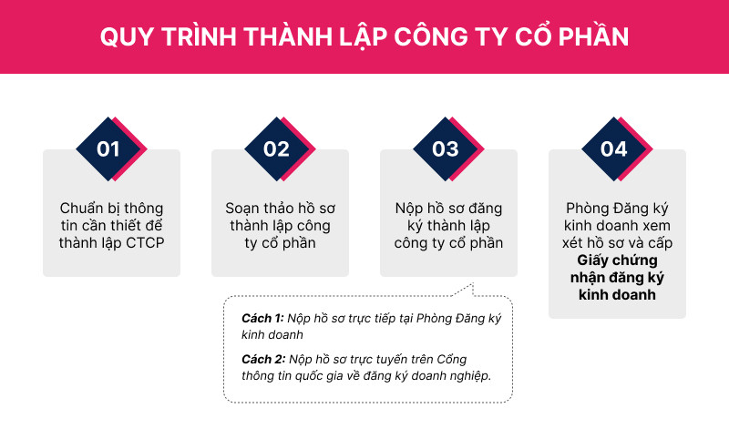 Quy trình thành lập công ty cổ phần mới nhất