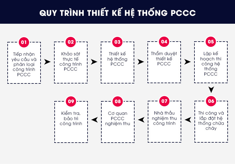 Quy trình thiết kế hệ thống PCCC đạt chuẩn