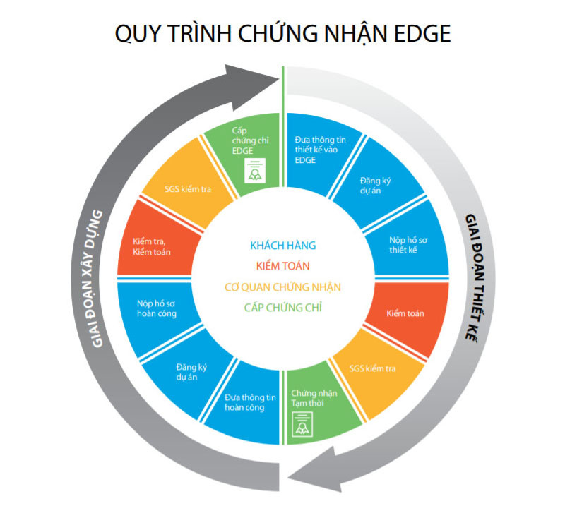 Quy trình xin cấp chứng nhận EDGE cho công trình xanh