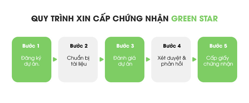 Quy trình xin cấp chứng nhận Green Star