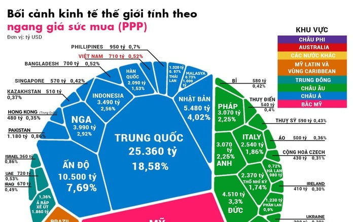 Bối cảnh kinh tế thế giới tình theo ngang giá sức mua PPP