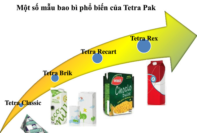 Các sản phẩm bao bì Tetra Pak