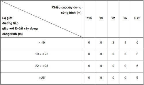 Cách tính khoảng lùi xây dựng