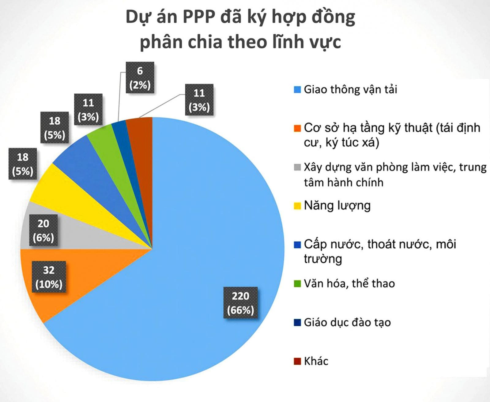 Dự án PPP đã ký hợp đồng phân chia theo lĩnh vực