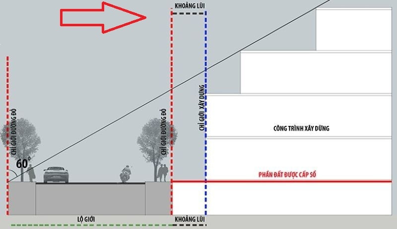 Khoảng lùi xây dựng là gì?