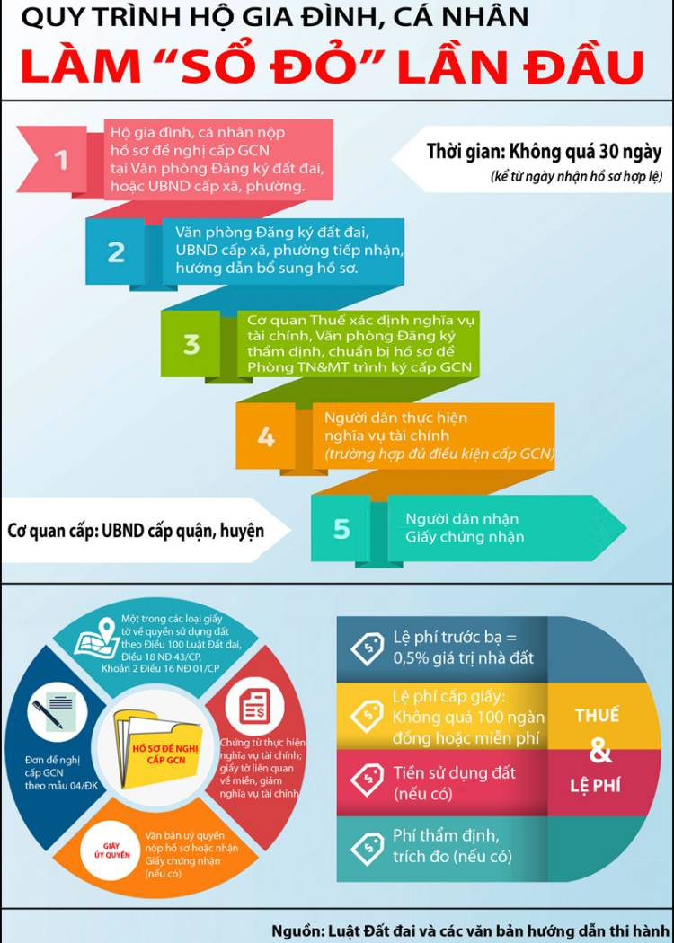 Quy trình cấp giấy chứng nhận quyền sử dụng đất lần đầu