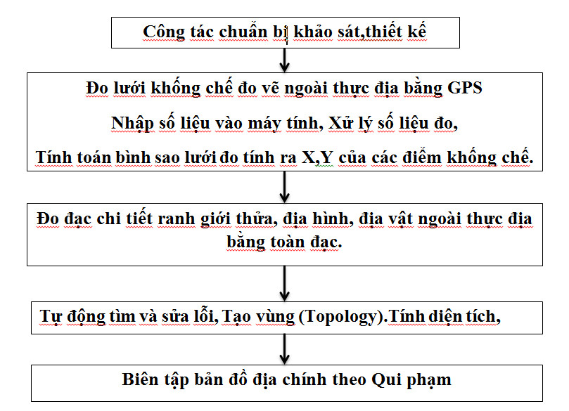 Quy Trình Thành Lập Bản Đồ Địa Chính