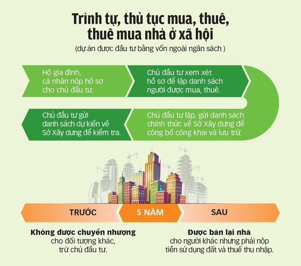 Quy trình thủ tục mua nhà ở xã hội