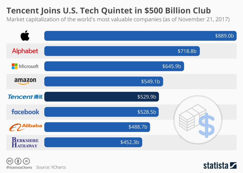 Thị phần Tencent