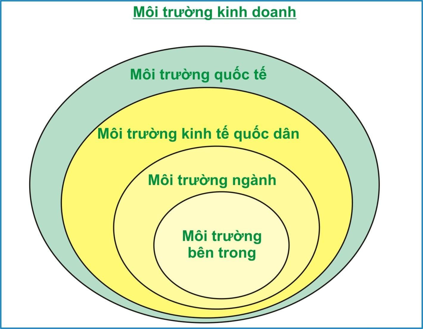 Vai trò của môi trường kinh doanh